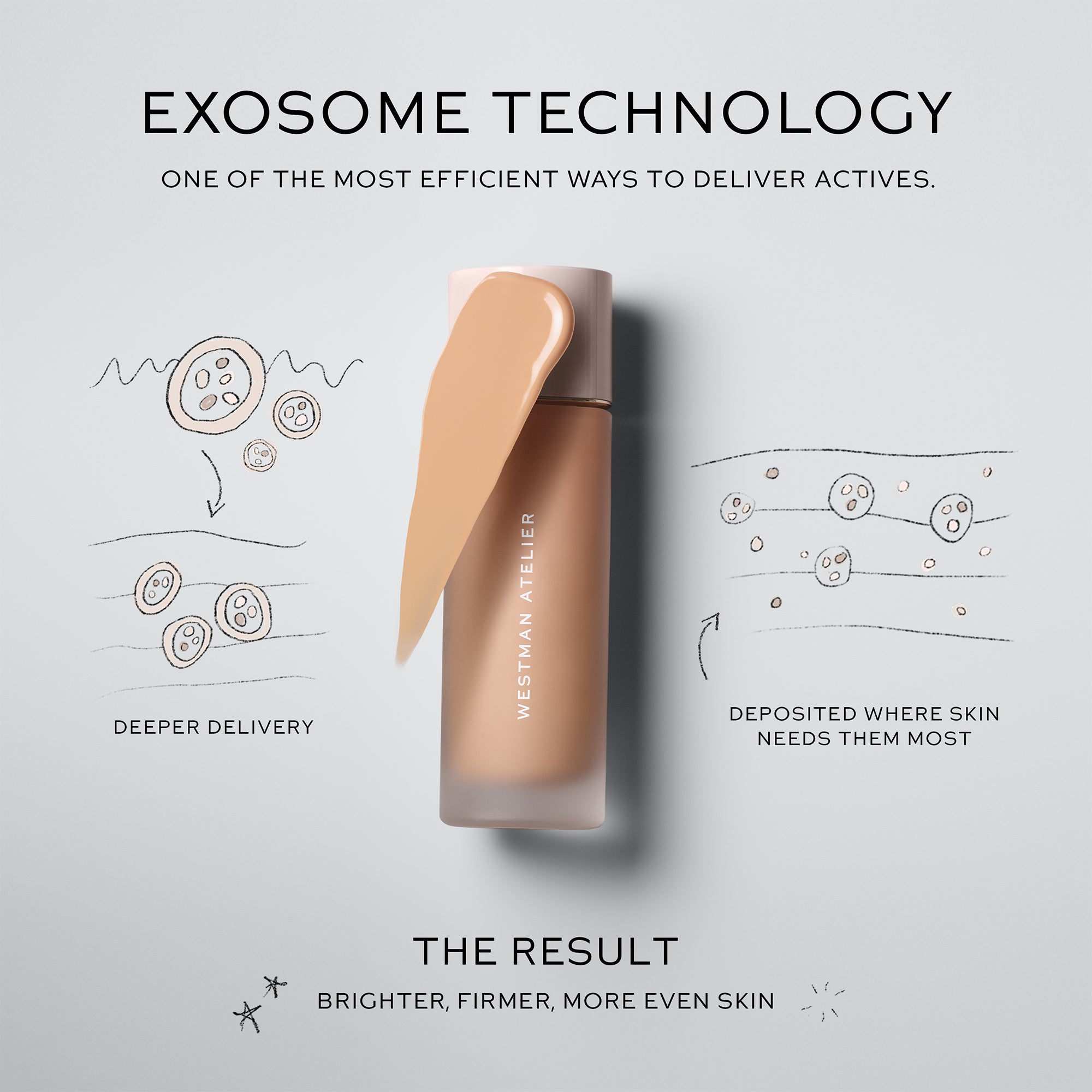 Westman Atelier Exosome Technology liquid foundation bottle with a beige swatch on a light gray background, surrounded by explanatory diagrams and text about deeper delivery and even skin.